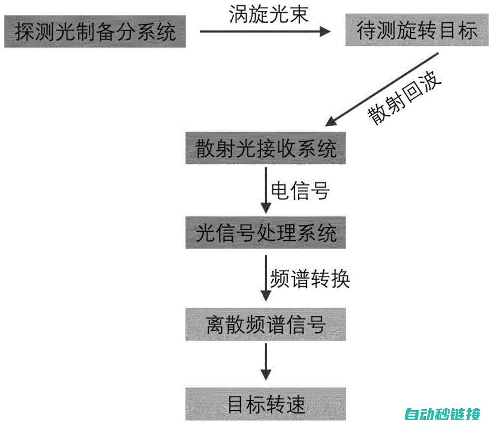 转换过程遵循的基本定律是什么