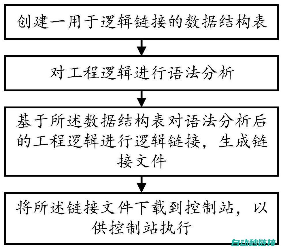 解析控制逻辑