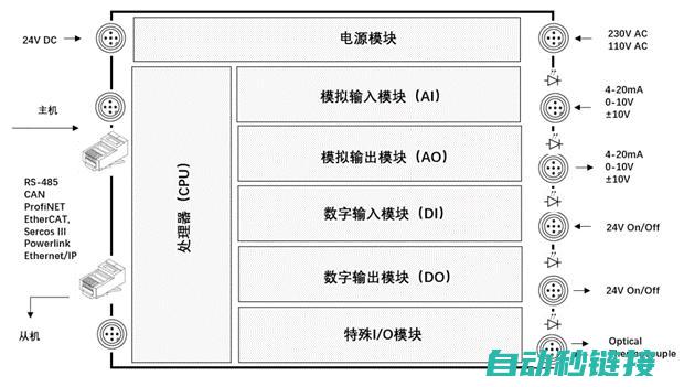 探究PLC程序在工业自动化中的应用与挑战 (plc实验过程)