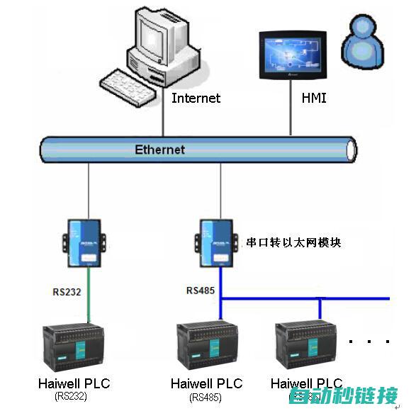 上位机与PLC连接基础 (上位机与plc的区别)