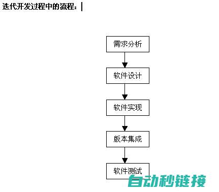 程序迭代过程中的关键节点一目了然 (程序迭代过程产生报错)